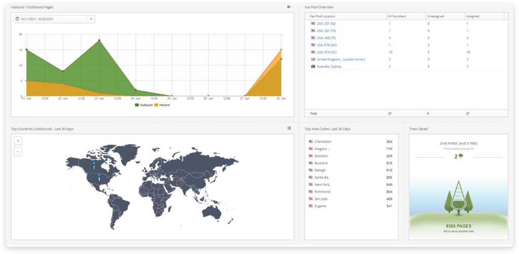 GFI FaxMaker Online – Berichts-Dashboard